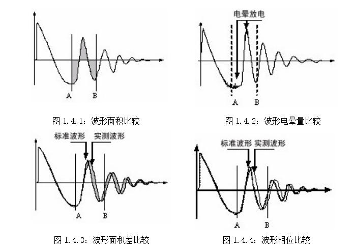 匝間耐壓測(cè)試儀波形圖